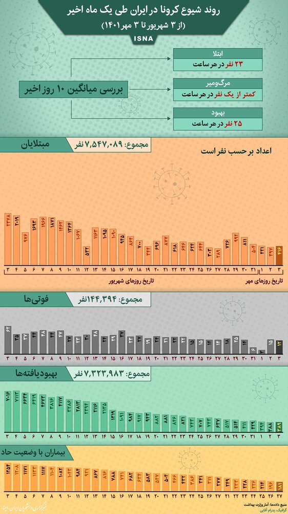 اینفوگرافیک / روند کرونا در ایران از ۳ شهریور تا ۳ مهر