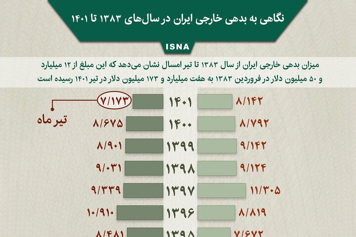 میزان بدهی خارجی ایران از فروردین ۱۳۸۳ تا تیرماه ۱۴۰۱ چقدر است؟ + عکس