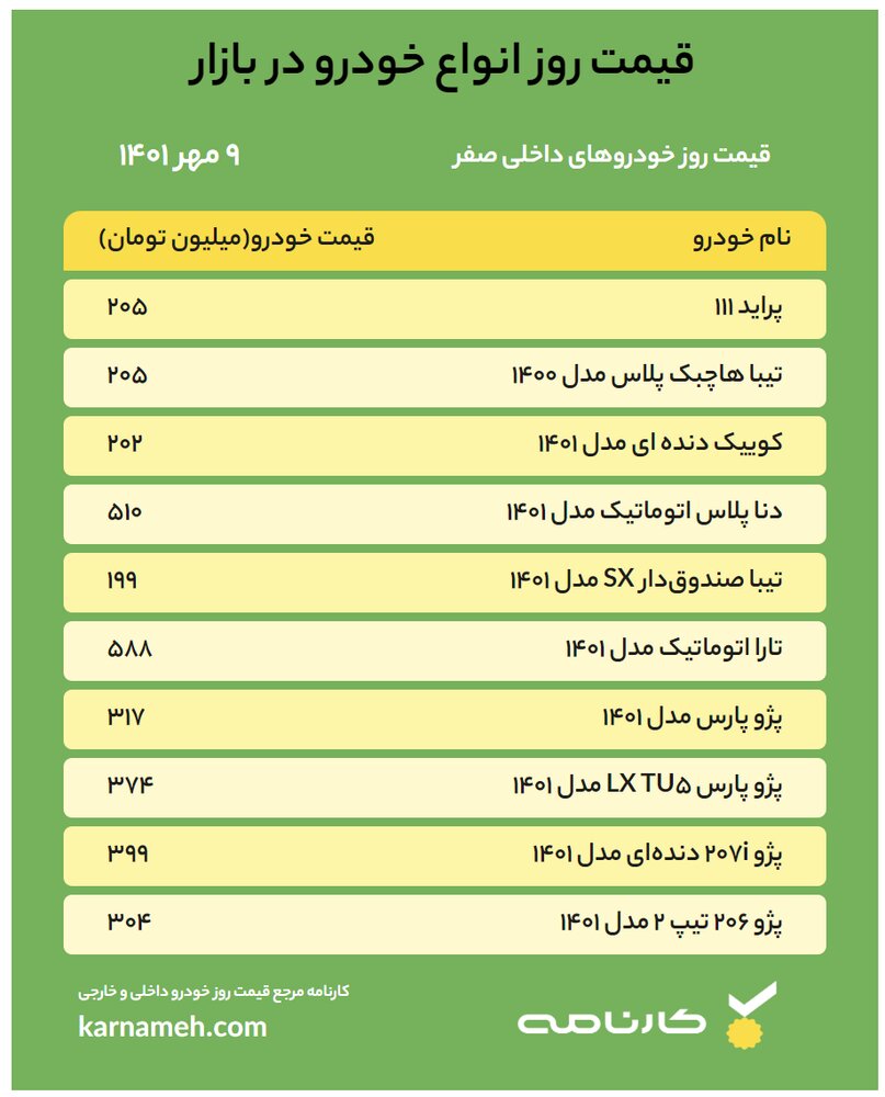قیمت خودرو امروز ۹ مهر ۱۴۰۱ / پیش بینی بازار خودرو  به همراه لیست قیمت