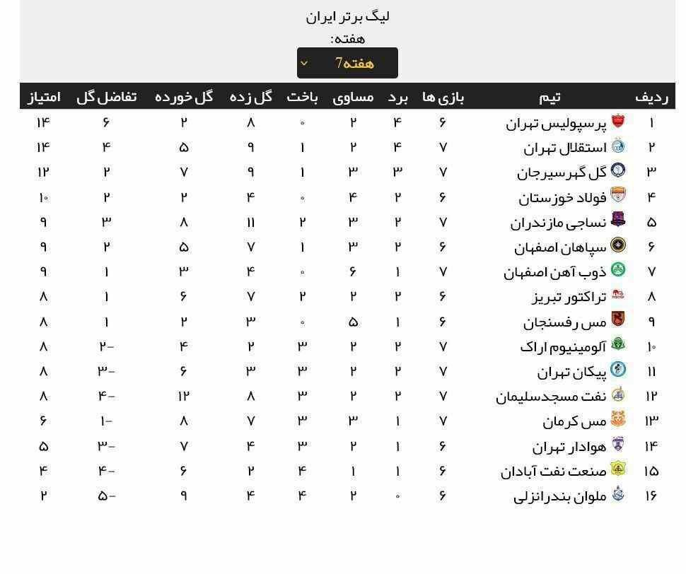 جدول لیگ برتر پس از پیروزی استقلال مقابل گل گهر
