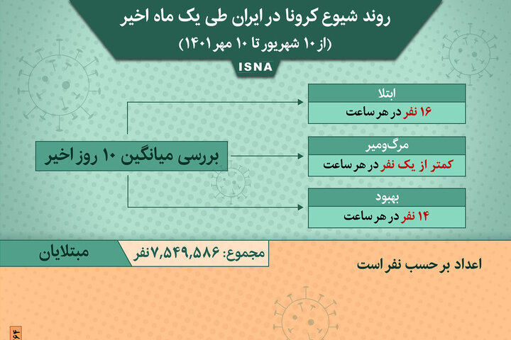 وضعیت شیوع کرونا در ایران از ۱۰ شهریور ۱۴۰۱ تا ۱۰ مهر ۱۴۰۱ + آمار / عکس
