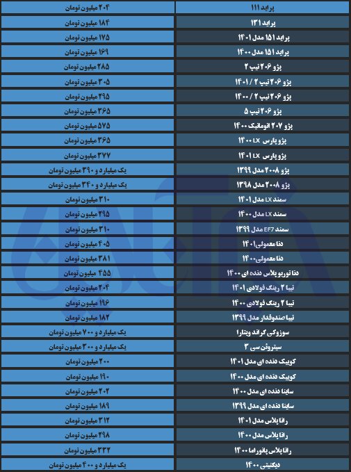 جهش قیمتها در بازار خودرو/ آخرین قیمت تیبا، دنا، رانا و سمند