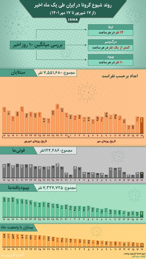 وضعیت شیوع کرونا در ایران از ۱۷ شهریور ۱۴۰۱ تا ۱۷ مهر ۱۴۰۱ + آمار / عکس