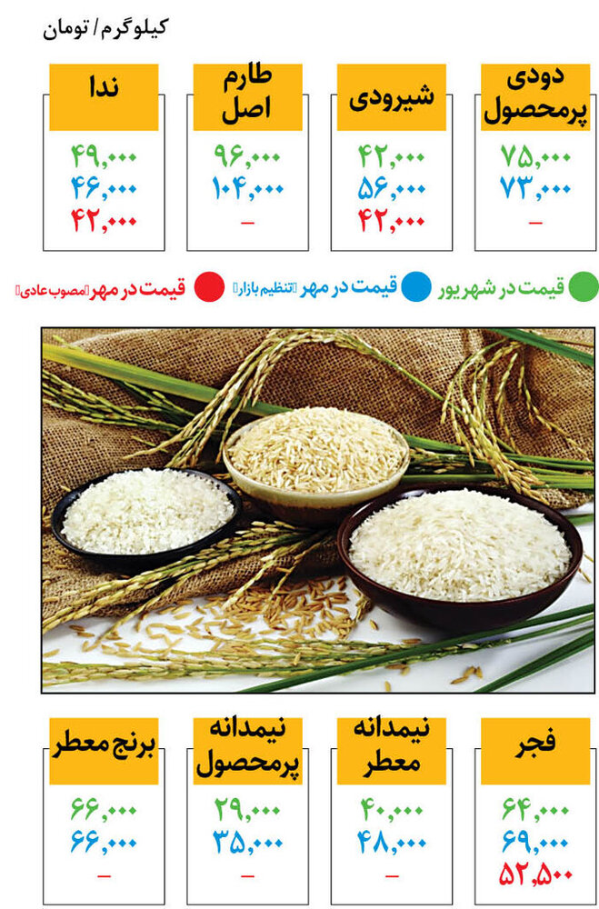 اعلام قیمت مصوب انواع برنج در میادین |  برنج هاشمی کیلویی چند شد؟