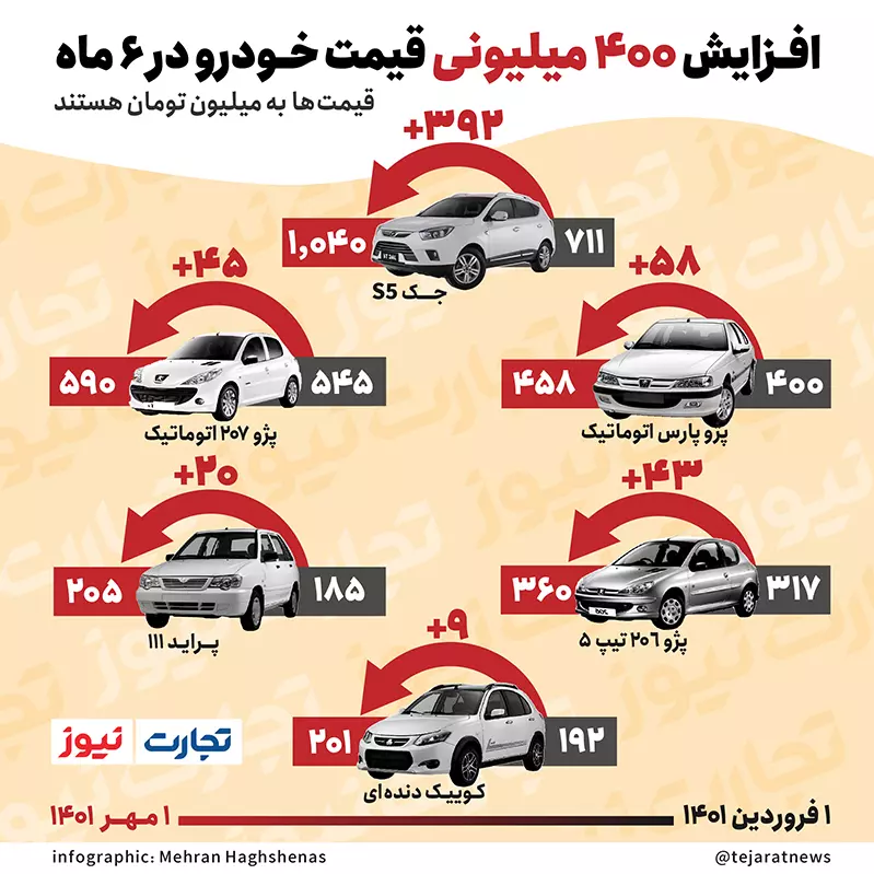 میزان افزایش قیمت خودرو در ۶ ماه گذشته این ۶ خودرو از ۹ تا ۴۰۰ میلیون تومان گران شدند