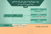 وضعیت شیوع کرونا در ایران از ۲۴ شهریور ۱۴۰۱ تا ۲۴ مهر ۱۴۰۱ + آمار / عکس