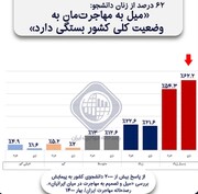 نتایج نظرسنجی از بیش از ۲۰۰۰ دانشجوی ایرانی درباره مهاجرت