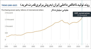 ایران بیست و یکمین قدرت اقتصادی جهان شد /  آیا قدرت خرید هر ایرانی نیز در دنیا بیست و یکم است؟