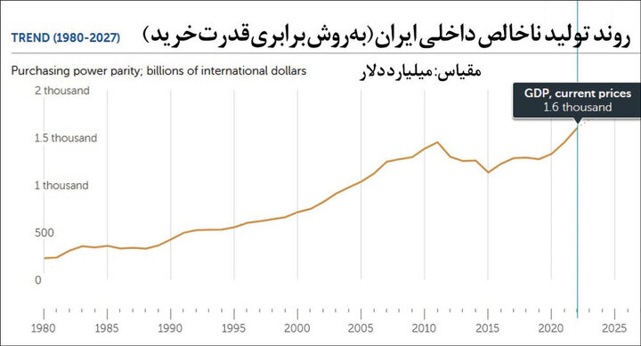 ایران بیست و یکمین قدرت اقتصادی جهان شد /  آیا قدرت خرید هر ایرانی نیز در دنیا بیست و یکم است؟