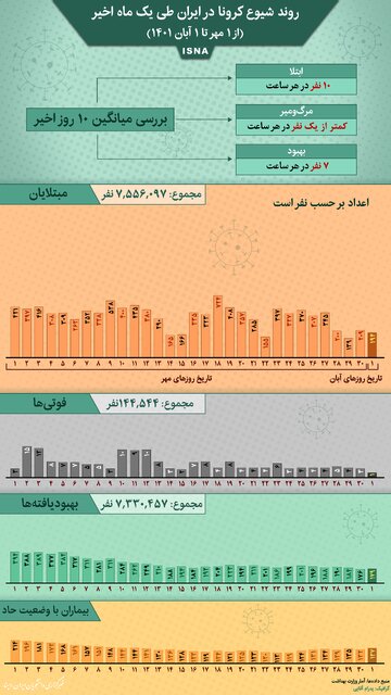 وضعیت شیوع کرونا در ایران از ۱ مهر ۱۴۰۱ تا ۱ آبان ۱۴۰۱ + آمار / عکس