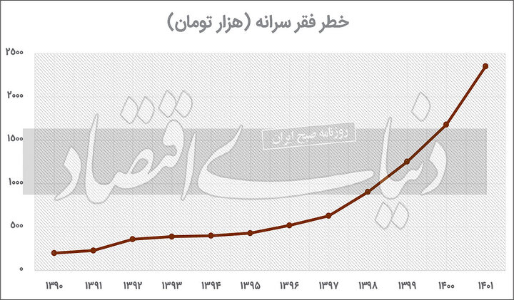 رقم «خط فقر مطلق» در تهران چقدر است؟