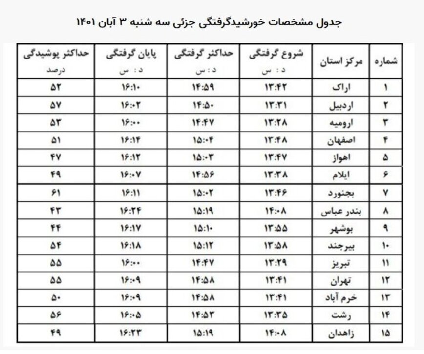 خورشیدگرفتگی در ایران آغاز شد / زمان آغاز و پایان خورشید گرفتگی در استان‌ها + جدول