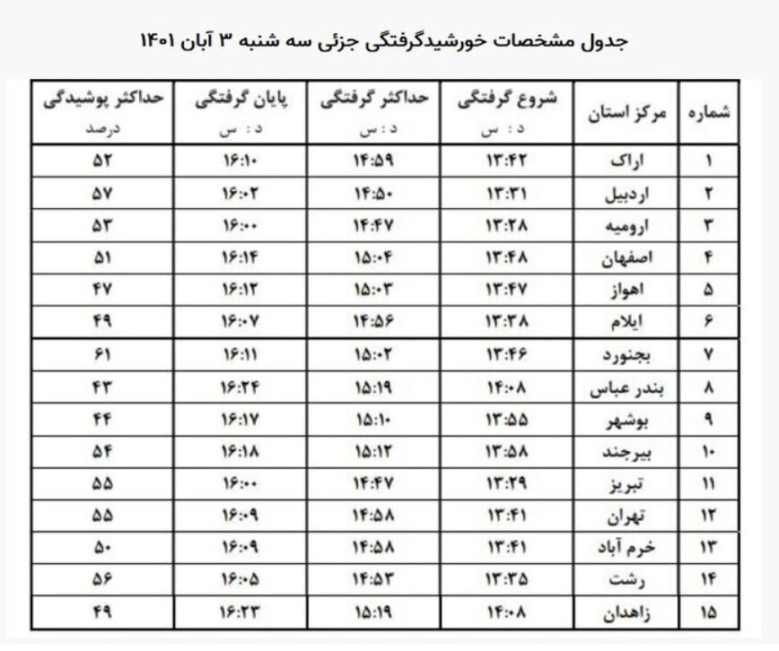 خورشیدگرفتگی در ایران آغاز شد / زمان آغاز و پایان خورشید گرفتگی در استانها + جدول
