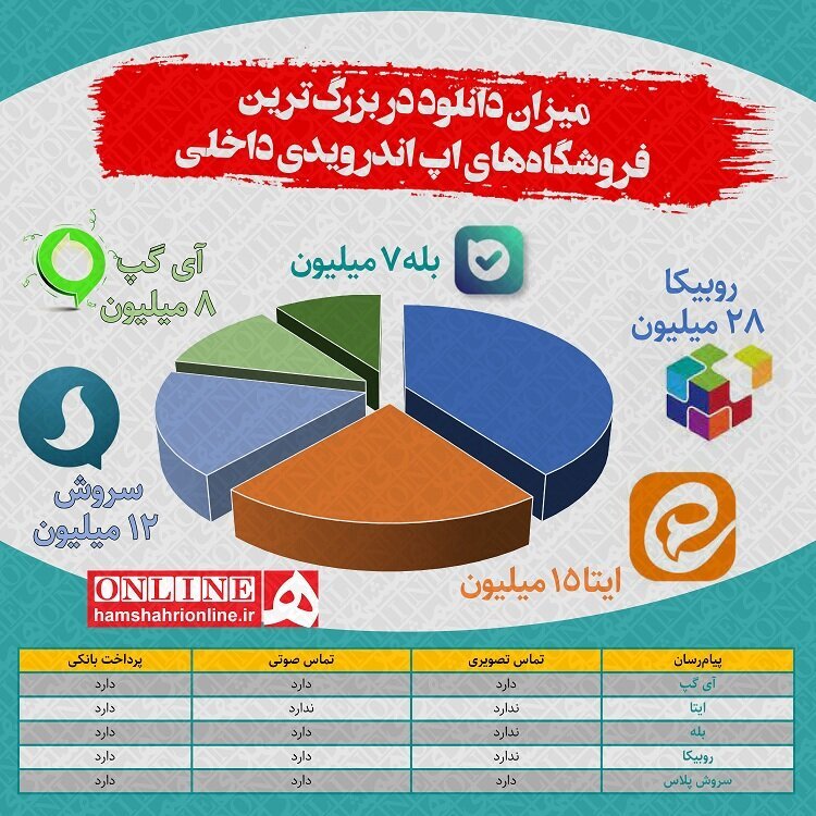 اینفوگرافیک | میزان دانلود پیام‌رسان‌های ایرانی در گوشی‌های اندرویدی