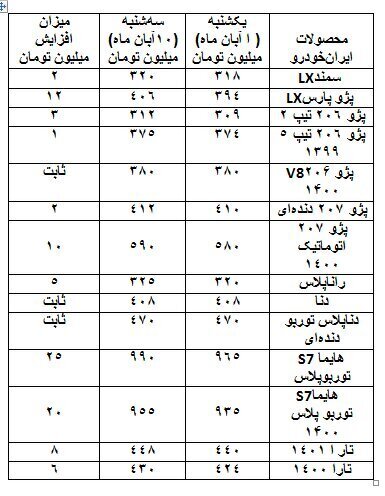 روند صعودی قیمت برخی خودروها طی ۱۰ روز اخیر / افزایش یک تا ۲۵ میلیون تومانی پرتیراژهای ایرانخودرو