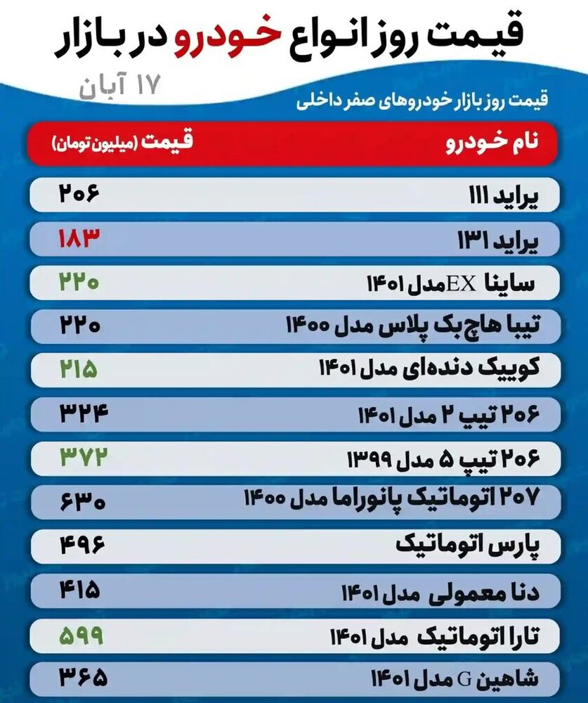 جدیدترین قیمت تیبا، پراید، دنا، کوییک و انواع پژو | ۲۰۶ تیپ ۵ به ۳۷۲ میلیون تومان رسید