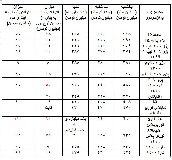 بررسی میزان افزایش قیمت خودرو در ۱۰ روز اخیر / گرانی ۴ تا ۹۰ میلیون تومانی قیمت این خودروها در بازار + جدول