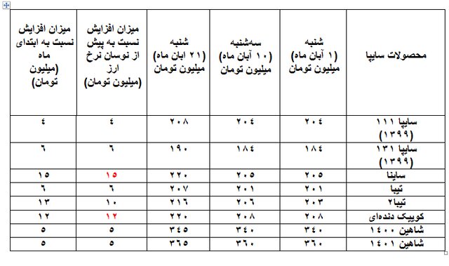 بررسی میزان افزایش قیمت خودرو در ۱۰ روز اخیر / گرانی ۴ تا ۹۰ میلیون تومانی قیمت این خودروها در بازار + جدول