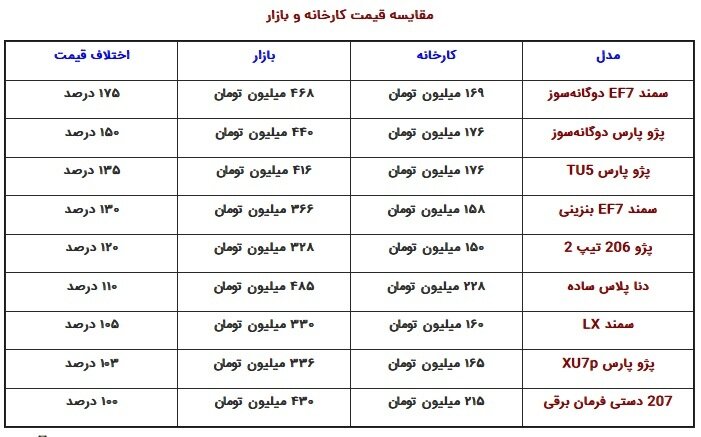 وضعیت آشفته بازار خودرو |  آژیر قرمز افزایش قیمت خودرو به صدا درآمد!