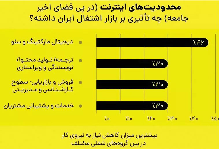 بیکاری گسترده در پی فیلترینگ