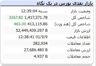 بورس هفته را سبز به پایان برد / رشد ۳۱۶۸واحدی شاخص کل