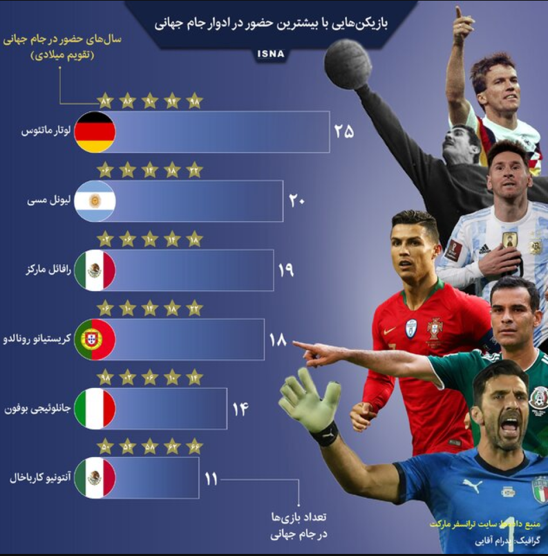کدام بازیکنان بیشتری حضور را در جام جهانی چند داشته‌اند؟ + اینفوگراف