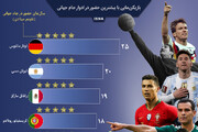 کدام بازیکنان بیشتری حضور را در جام جهانی چند داشته‌اند؟ + اینفوگراف