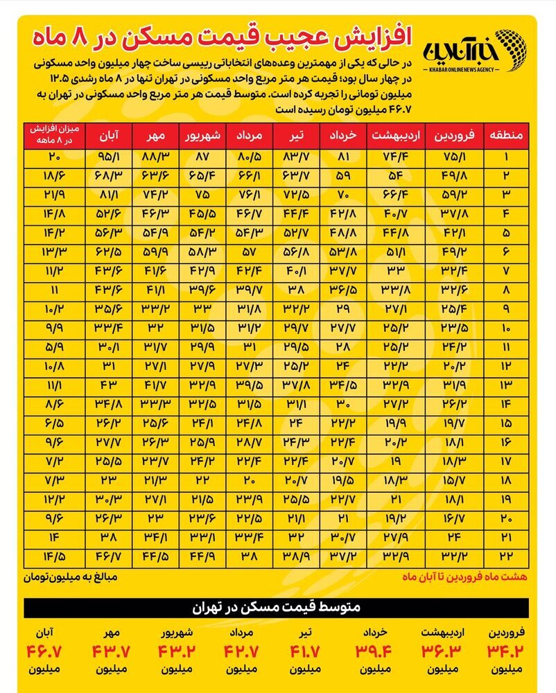 گران‌ترین خانه‌های تهران متری چند؟/ جدول تغییرات قیمت