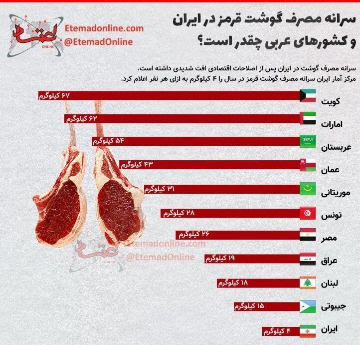 سرانه مصرف گوشت در ایران به زیر ۴ کیلوگرم رسید؟ 