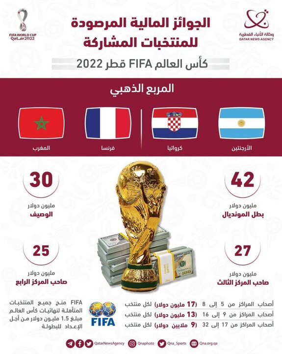 مبلغ پاداش ایران برای حضور در جام جهانی ۲۰۲۲ اعلام شد