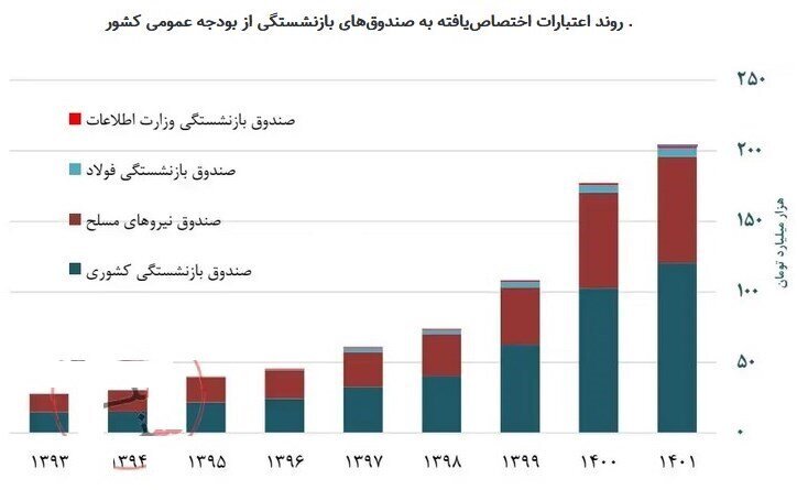 احتمال تغییر سن و سابقه بازنشستگی در بودجه ۱۴۰۲