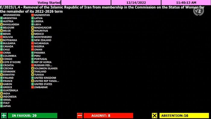 ایران از کمیسیون مقام زن اخراج شد / اقدام ضدایرانی سازمان ملل با رای ضعیف