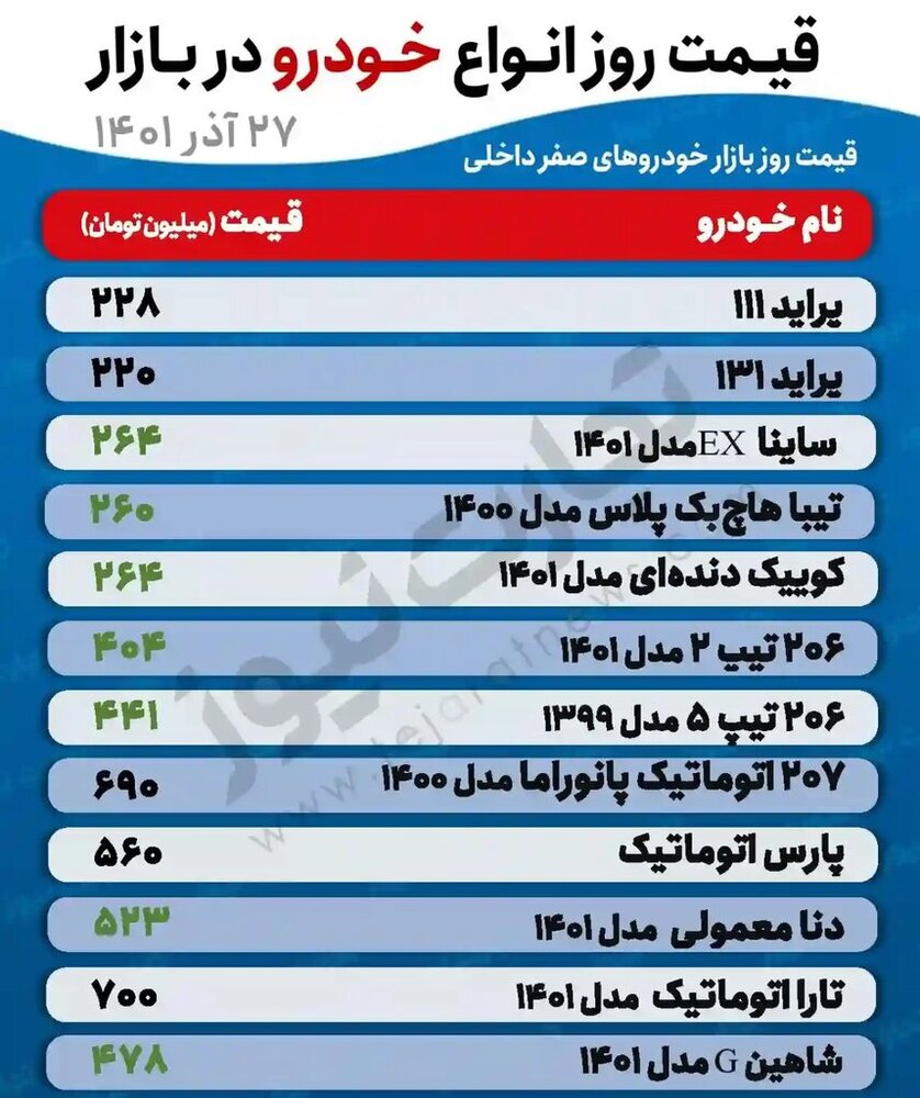 این خودروها ۴ تا ۱۰ میلیون تومان گران شدند | جدیدترین قیمت پراید، کوییک، دنا و انواع پ‍ژو