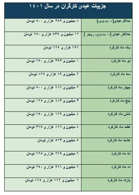 مبلغ عیدی کارگران اعلام شد