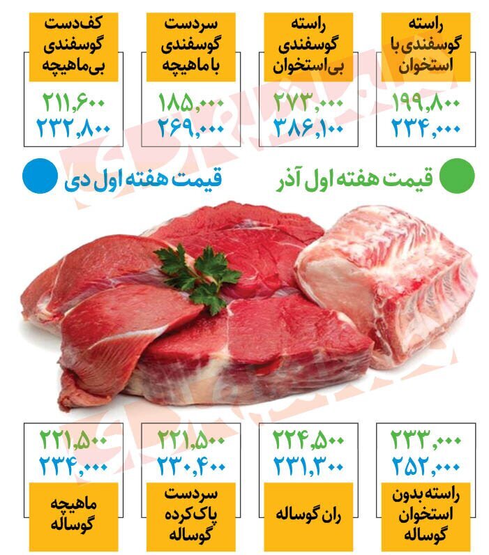 جدیدترین قیمت گوشت قرمز در میادین