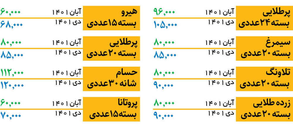 تخممرغ ارزان شد /  هرشانه ۳۰ عددی چند؟