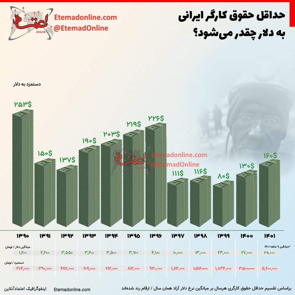 حداقل حقوق کارگر ایرانی به دلار چقدر می‌شود؟