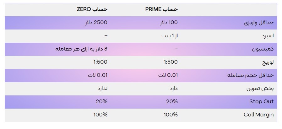  آموزش مختصر افتتاح حساب در بروکر ویندزور