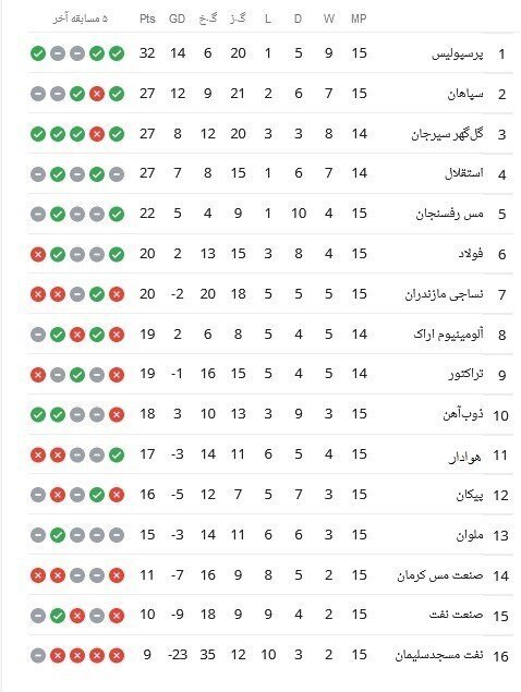 جدول لیگ برتر فوتبال بهد از برد پرسپولیس مقال نساجی