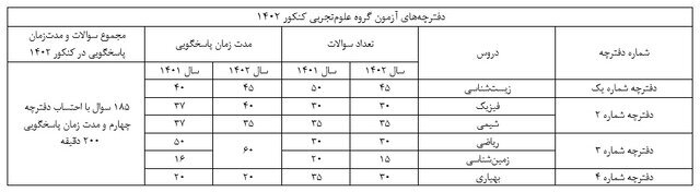 تعداد سئوالات و زمان پاسخ به تست های کنکور ۱۴۰۲ +جدول