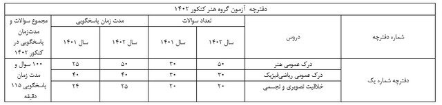 تعداد سئوالات و زمان پاسخ به تست های کنکور ۱۴۰۲ +جدول