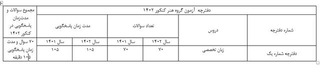 تعداد سئوالات و زمان پاسخ به تست های کنکور ۱۴۰۲ +جدول