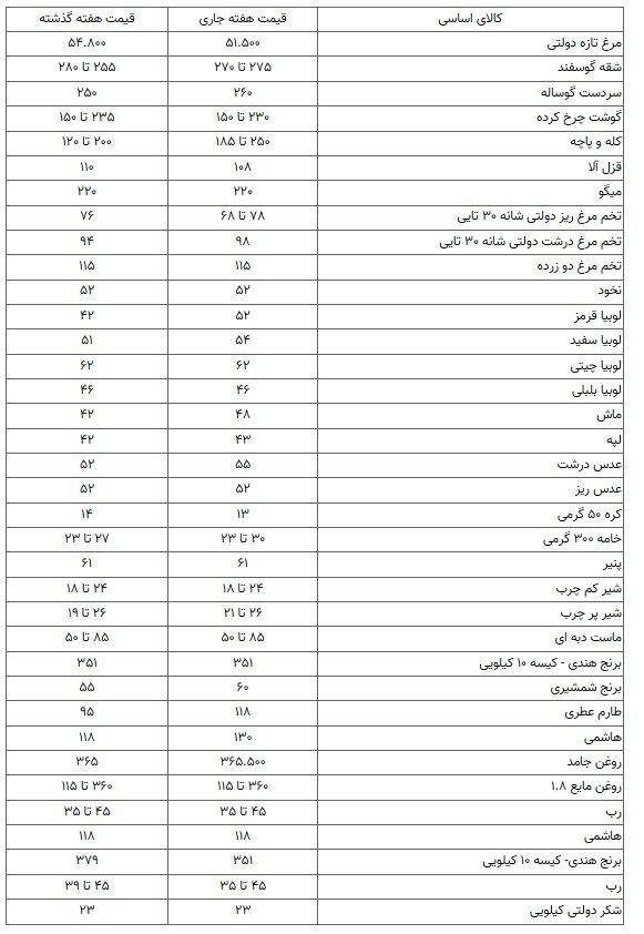 قیمت کالاهای اساسی در هفته سوم دی 1401