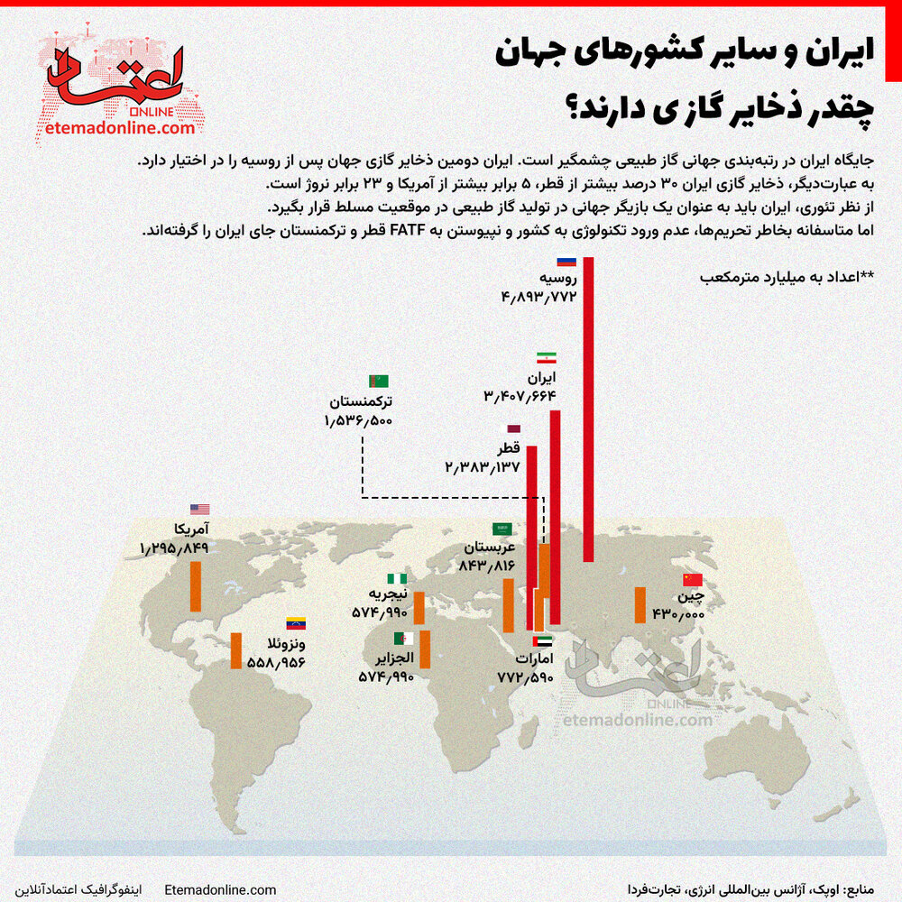 اینفوگرافی؛ ایران چقدر ذخایر گازی دارد؟