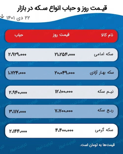 جدول قیمت و حباب طلا و سکه ۲۲ دی ۱۴۰۱