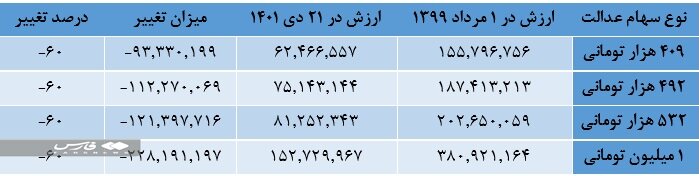 جزئیات پرداخت مرحله دوم سود سهام عدالت