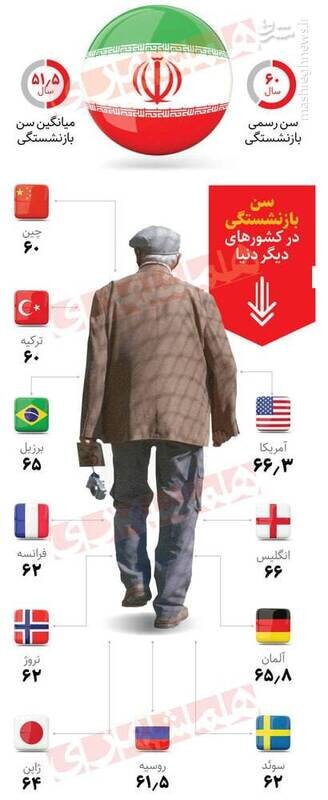 سن بازنشستگی افراد در ایران و سایر کشورها چقدر است؟ + عکس
