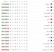 جدول لیگ برتر فوتبال پس از پیروزی استقلال مقابل ملوان