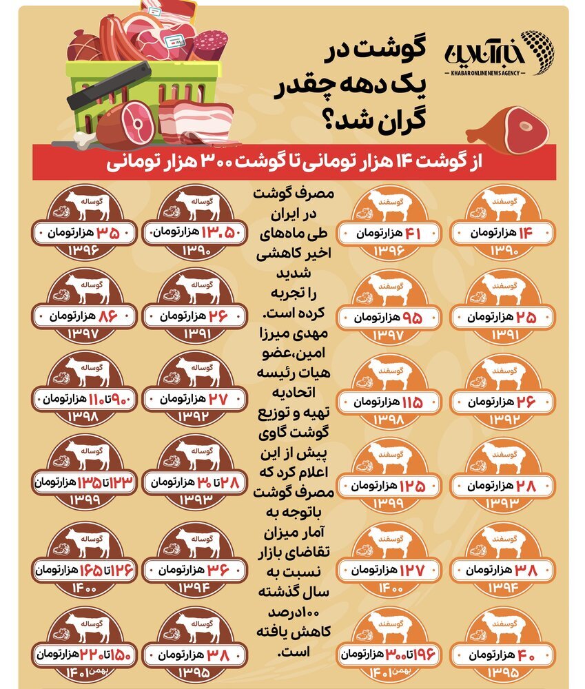 سقوط آزاد مصرف گوشت در ایران / قیمت گوشت در یک دهه گذشته چقدر گران شد؟