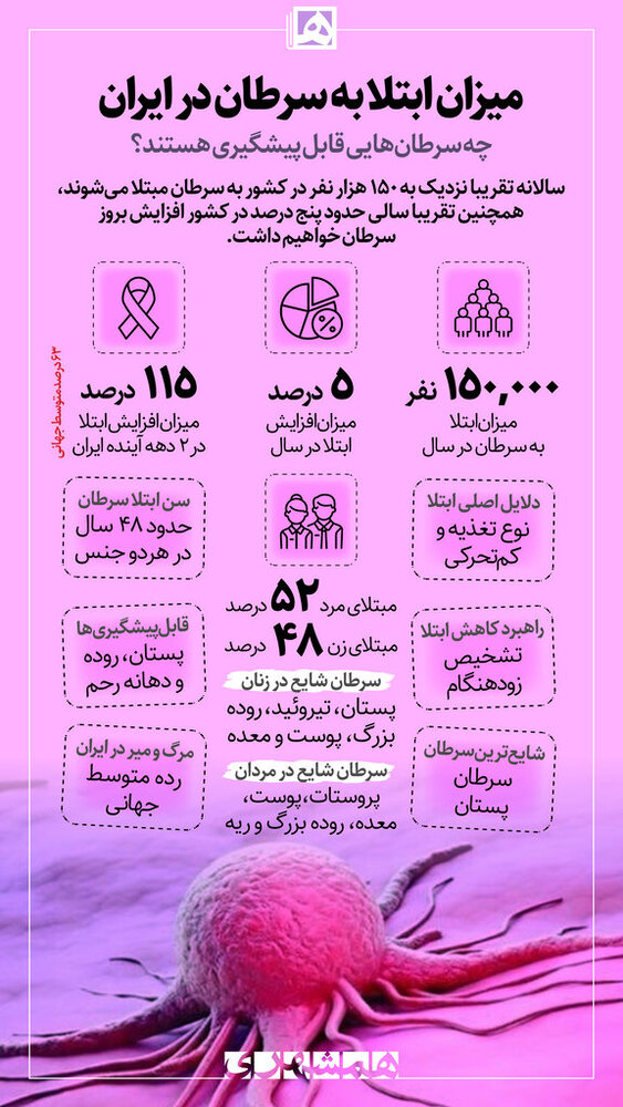 اینفوگرافیک | میزان ابتلا به سرطان در ایران | چه سرطان‌هایی قابل پیشگیری هستند؟  